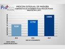 Comparativo de atendimentos do Procon-PB nos anos de 2015 a 2017