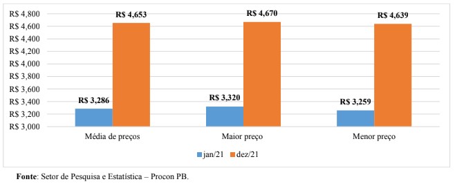 Gráfico 05: preços do GNV